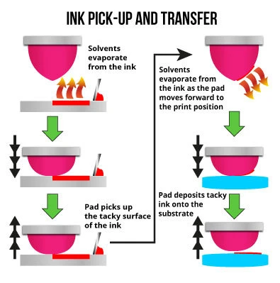 how does a pad printe work?